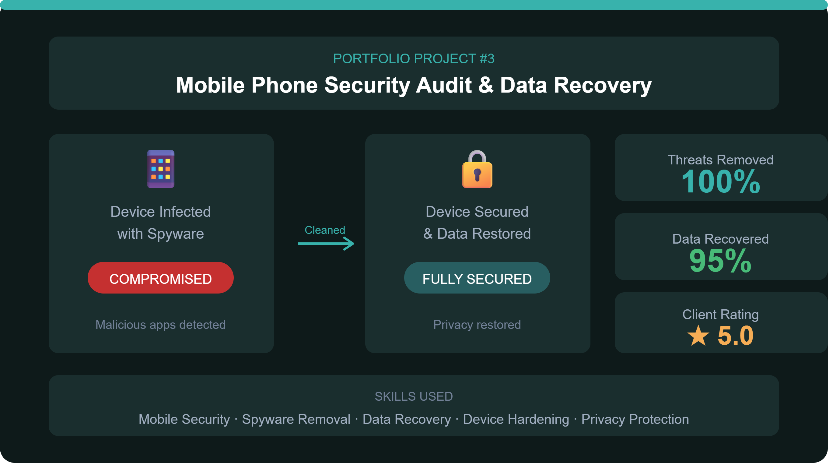 Mobile Phone Security
